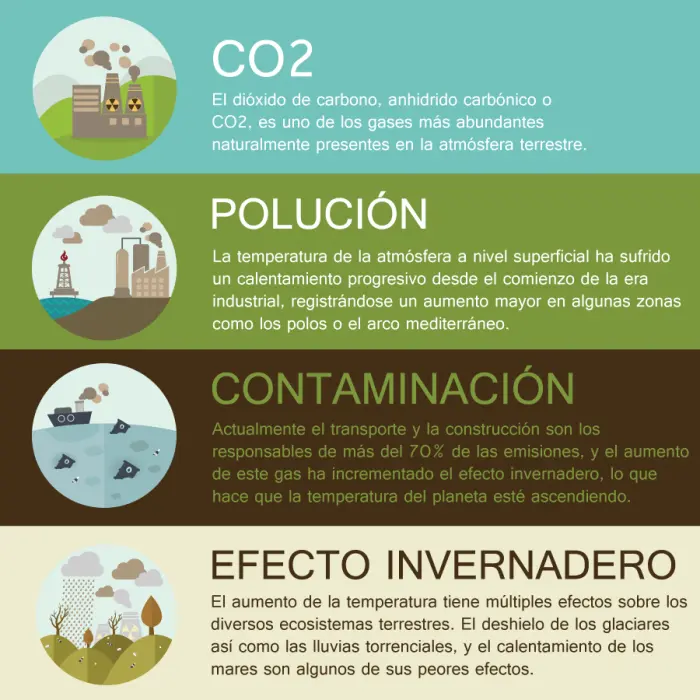 Impactos de las Emisiones de CO2 Impactos de las Emisiones de CO2